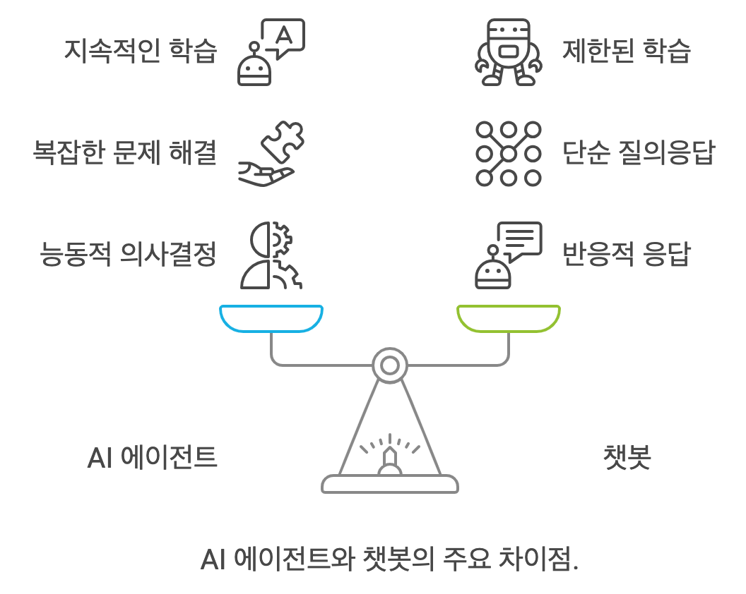 AI 에이전트와 챗봇의 차이점