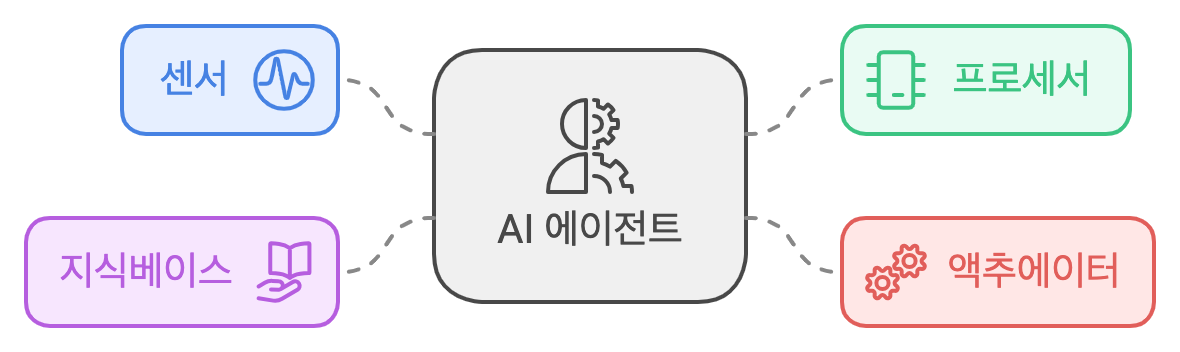 AI 에이전트의 핵심 구성요소