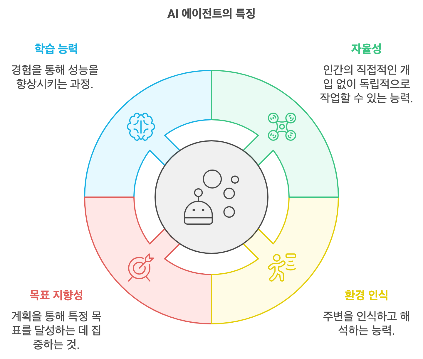 AI 에이전트의 주요 특징