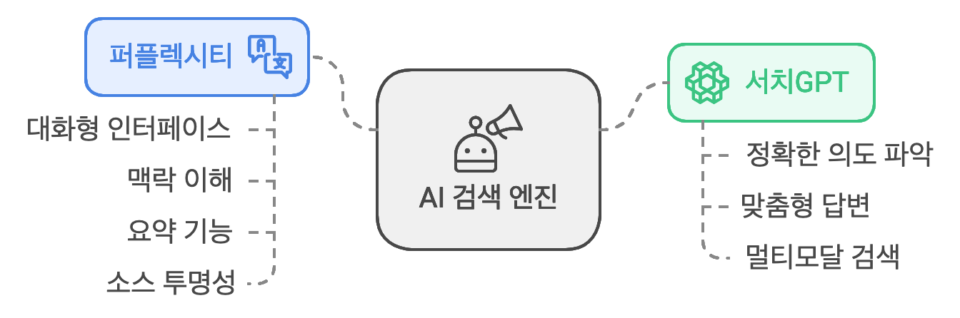 AI 검색 엔진 비교