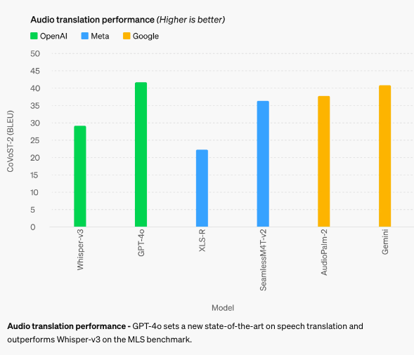 GPT 4o ��오디오 번역 성능
