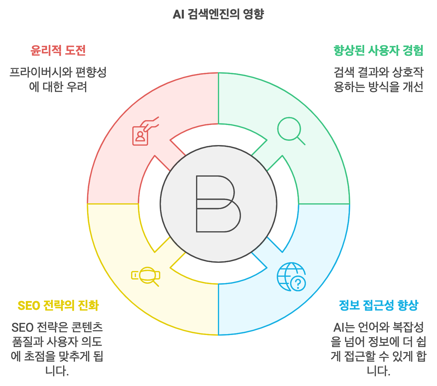 AI 검색 엔진 영향