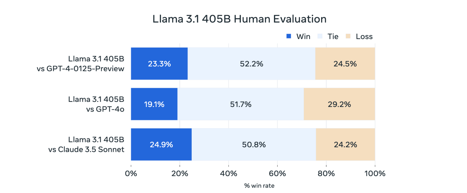 Llama 3.1 405B Human 평가 결과