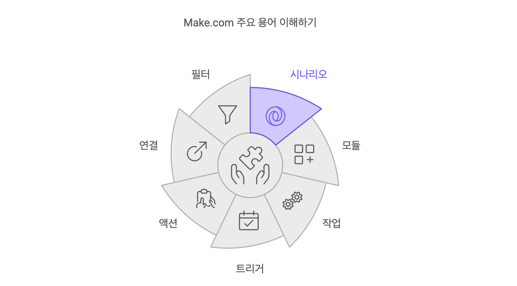 메이크 사용법 단계별 가이드