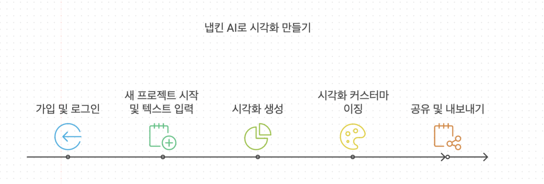 냅킨 AI(Napkin AI) 사용법