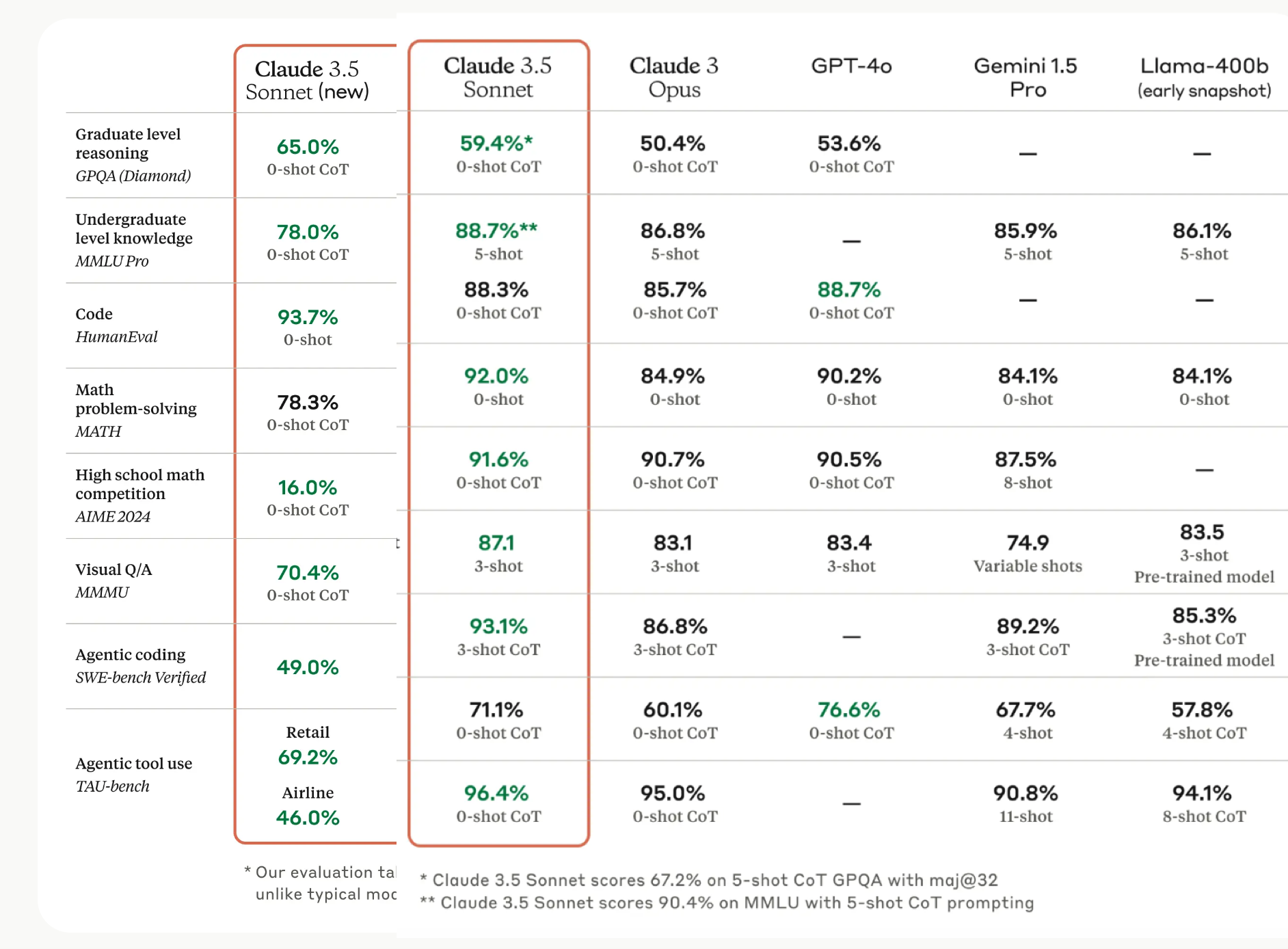 Claude 3.5 소넷 vs New Claude 3.5 소넷 비교