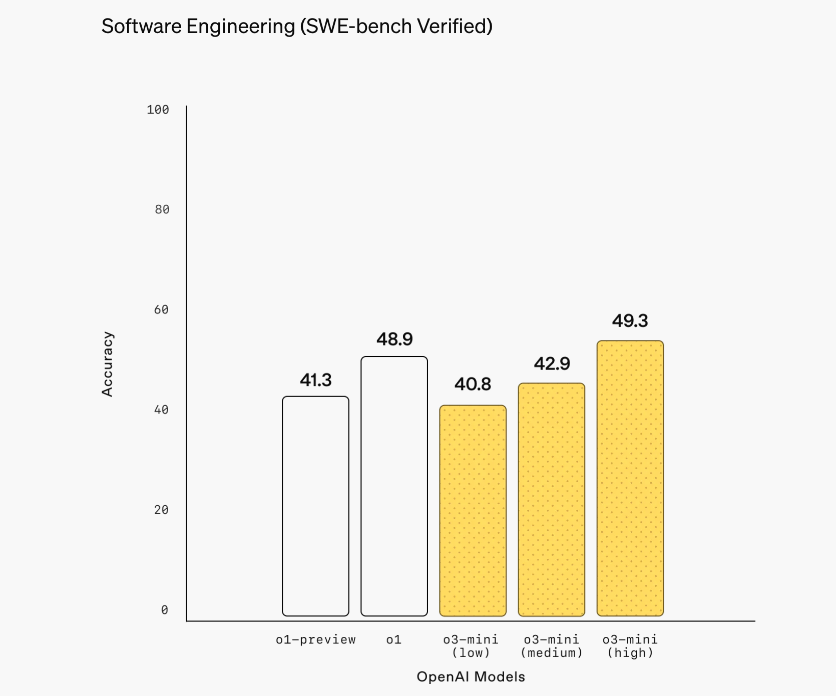 o3-mini Software Engineering 성능