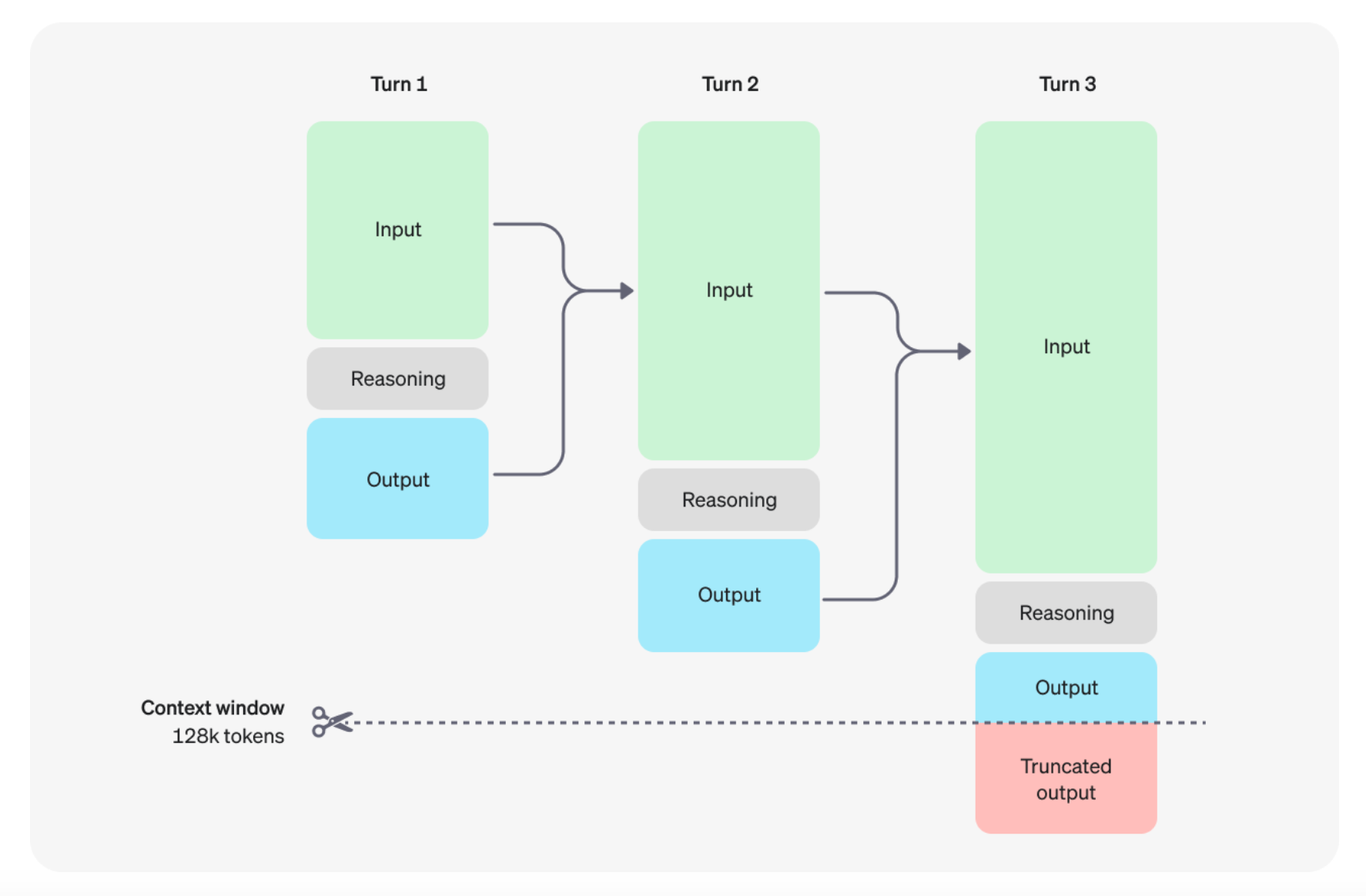 OpenAI o1 추론 작동 방식