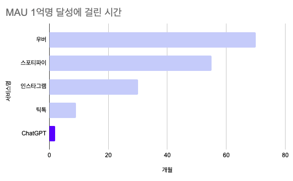 MAU 1억명 달성 기간