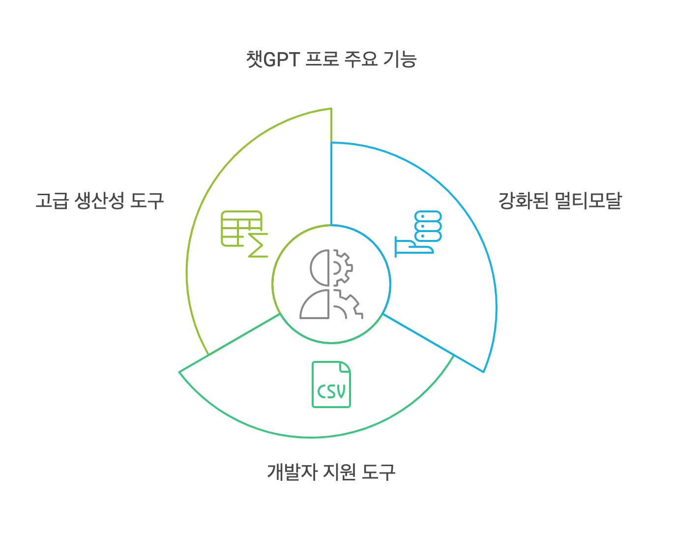 챗GPT 프로 기능